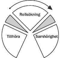 Grupputveckling enligt FIRO-modellen