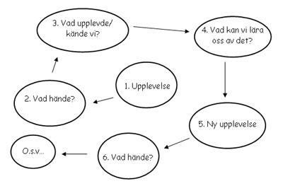 Genom att använda reflektionsspiralen utvecklar du ditt ledarskap